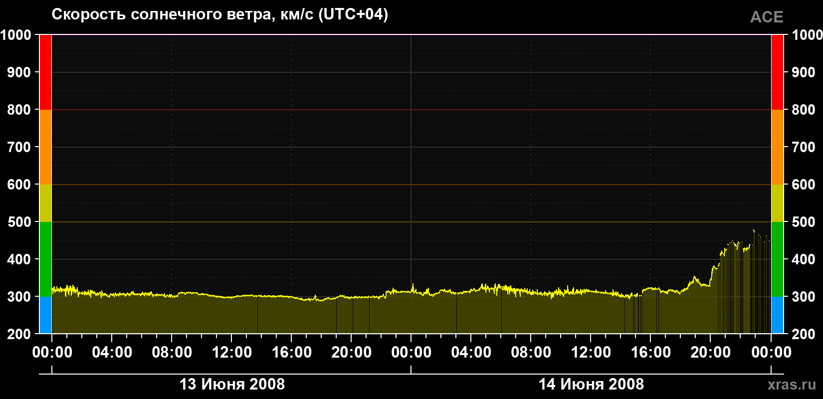 Скорость солнечного ветра