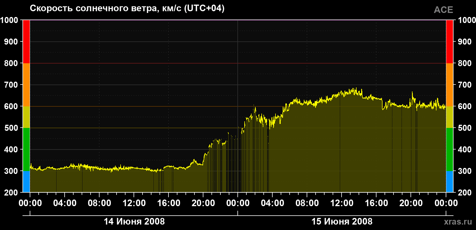 Скорость солнечного ветра