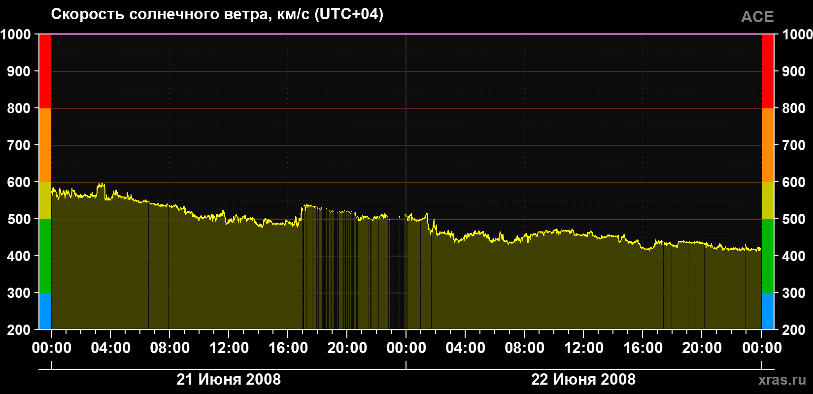 Скорость солнечного ветра