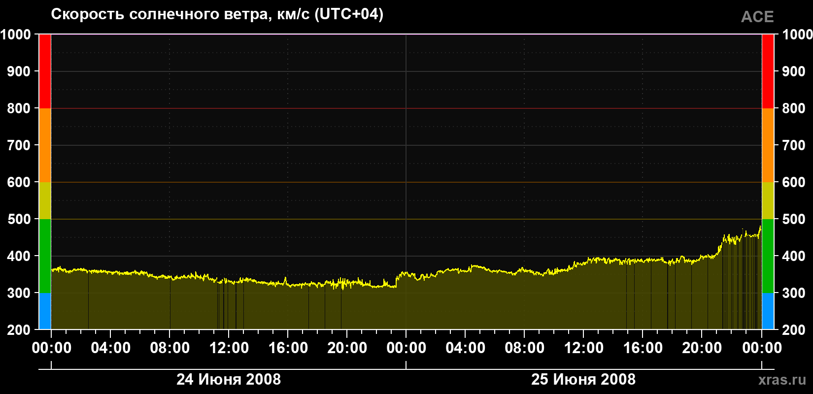 Скорость солнечного ветра