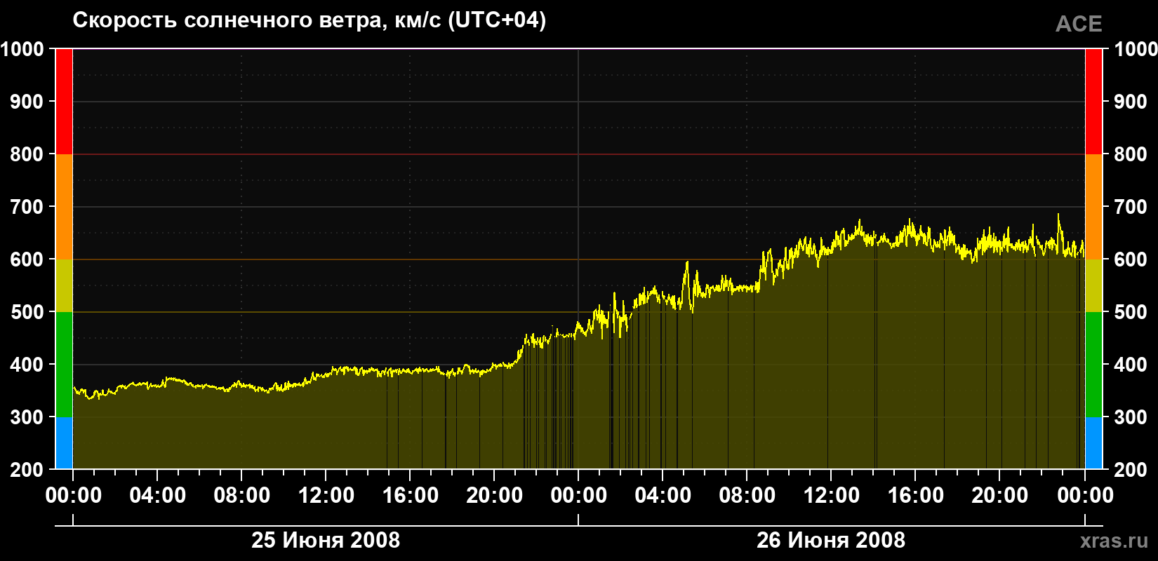 Скорость солнечного ветра