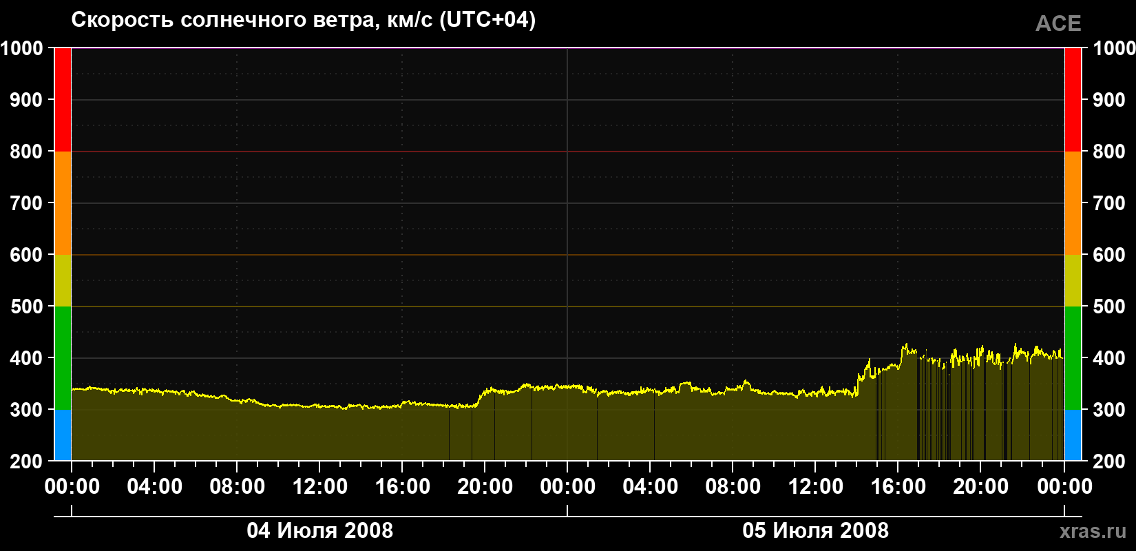 Скорость солнечного ветра