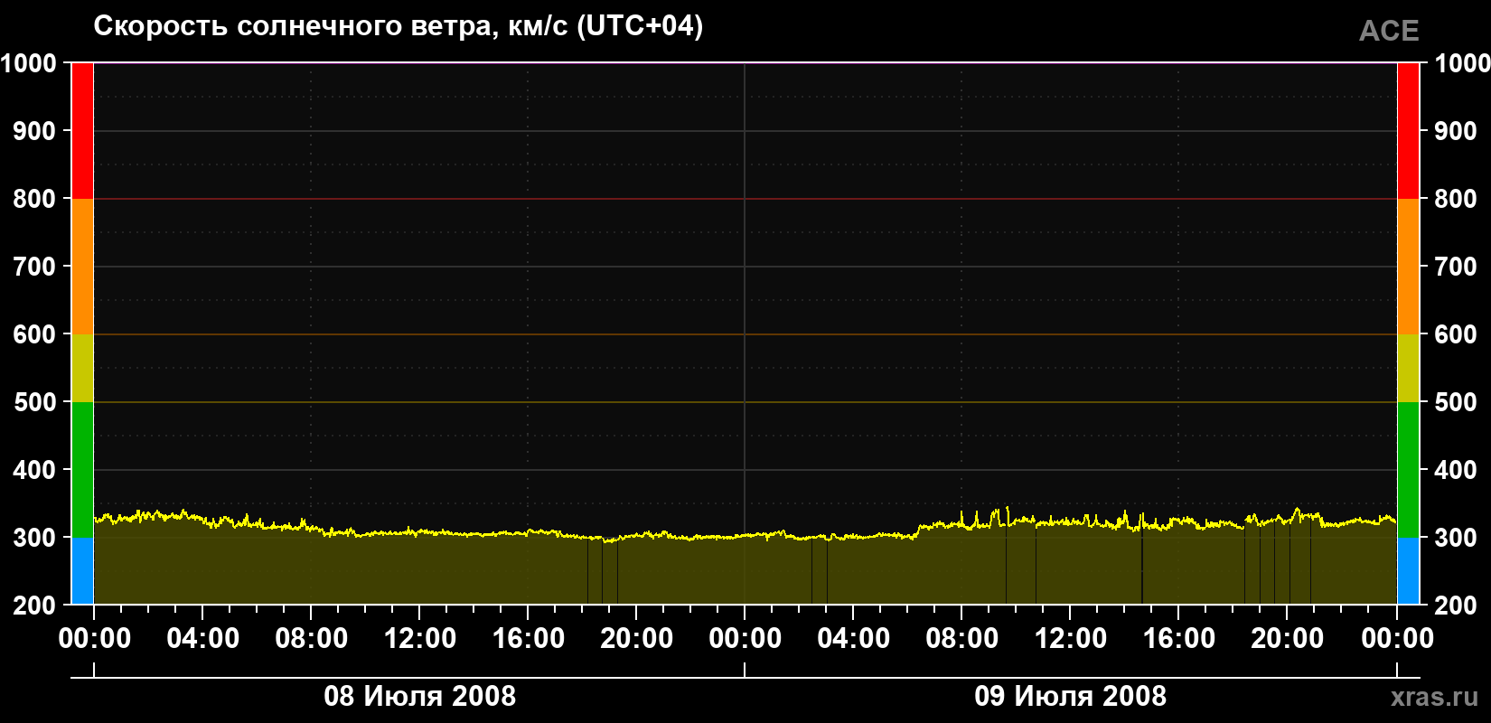 Скорость солнечного ветра