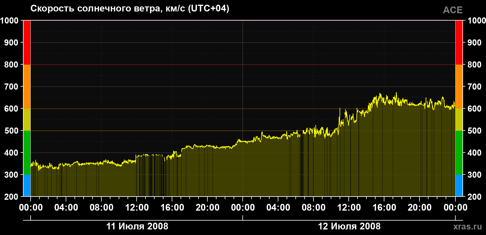 Скорость солнечного ветра