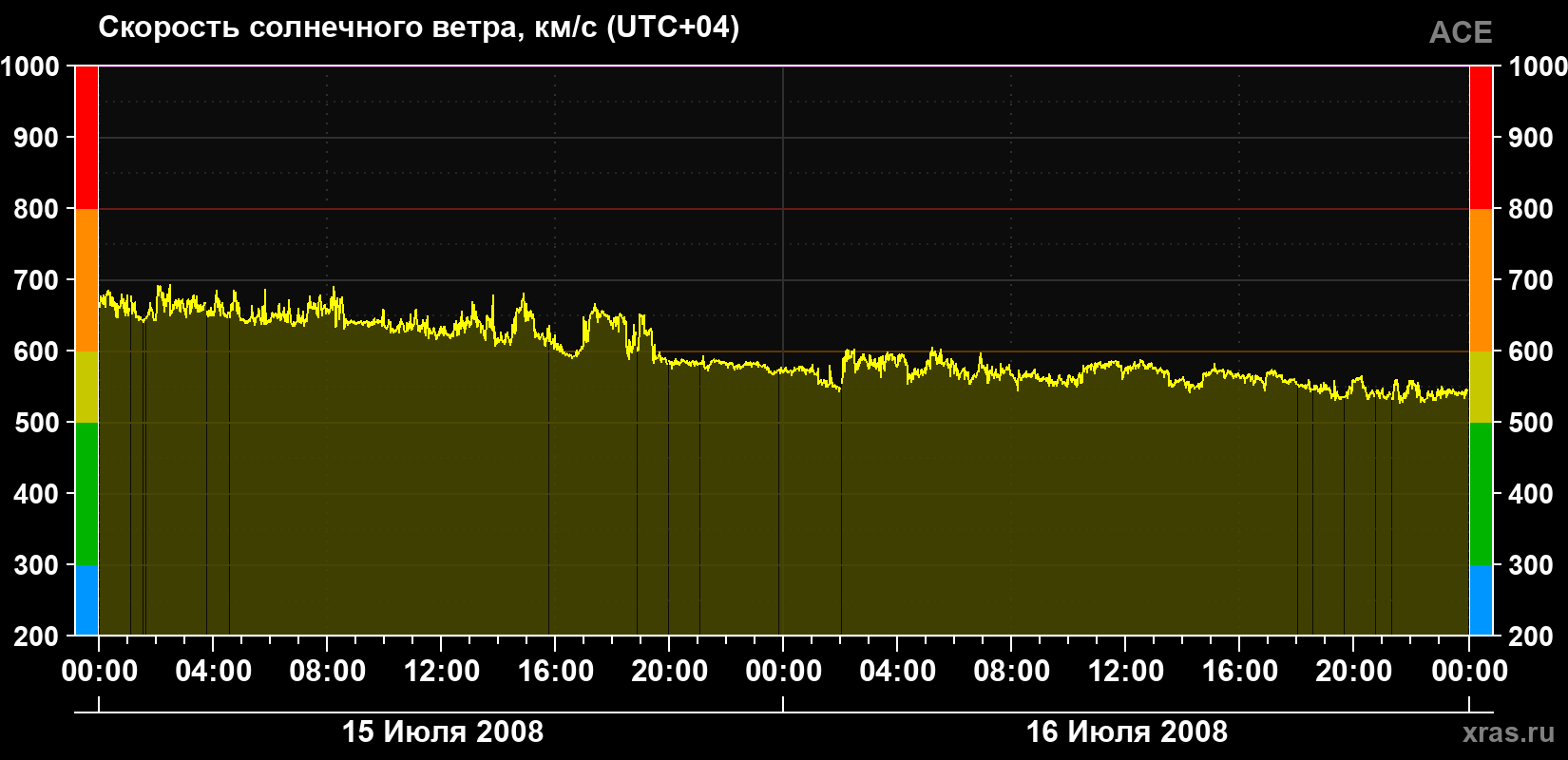Скорость солнечного ветра