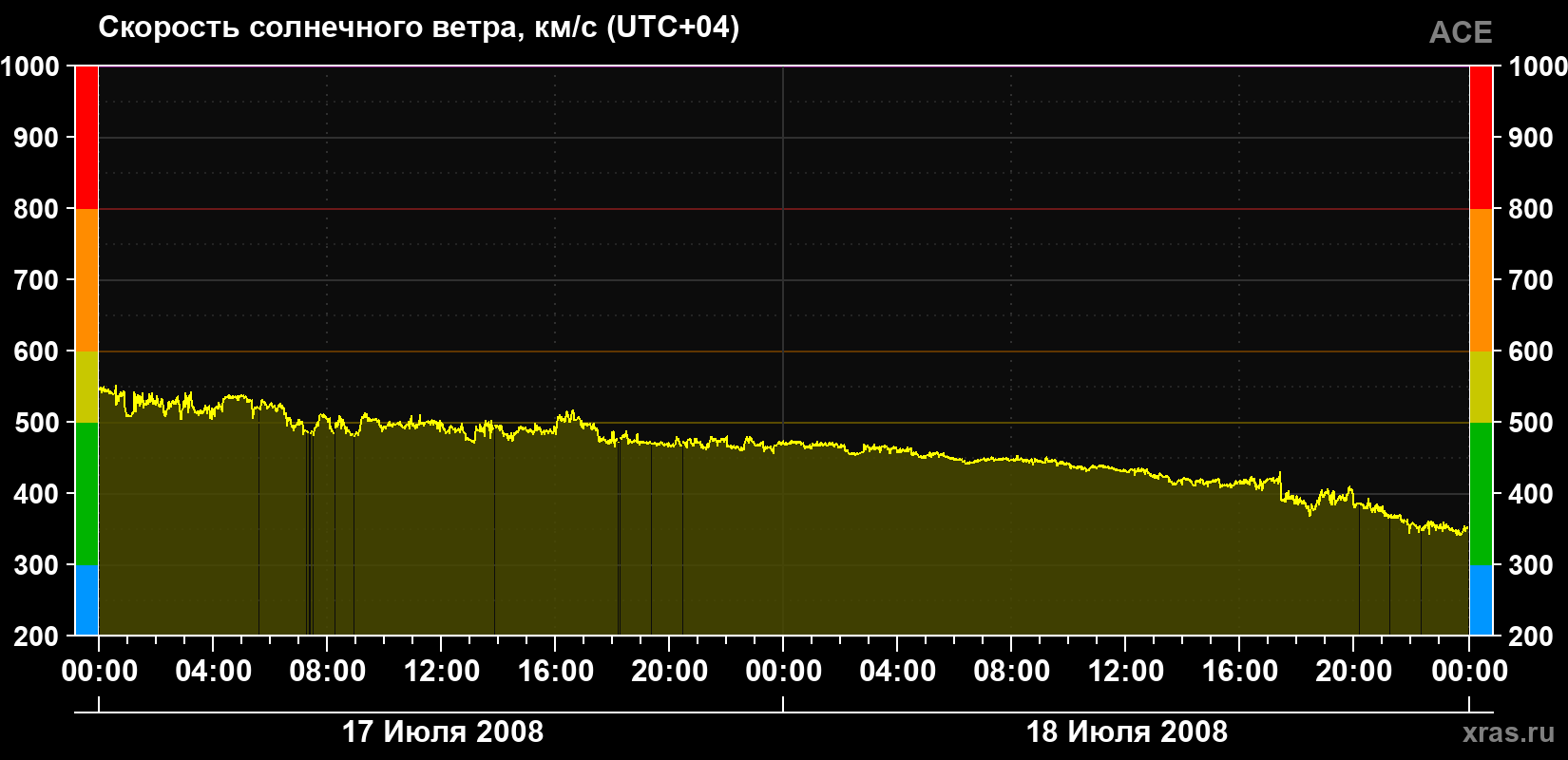 Скорость солнечного ветра