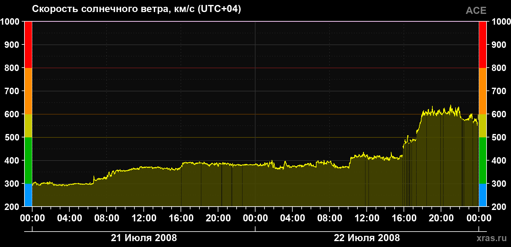 Скорость солнечного ветра