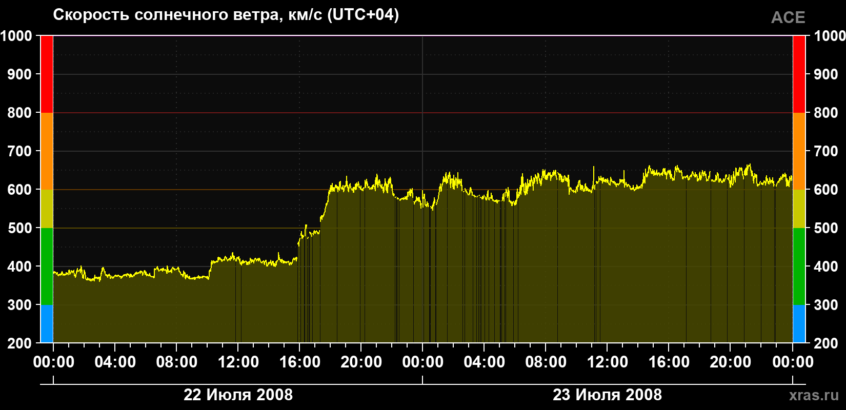 Скорость солнечного ветра