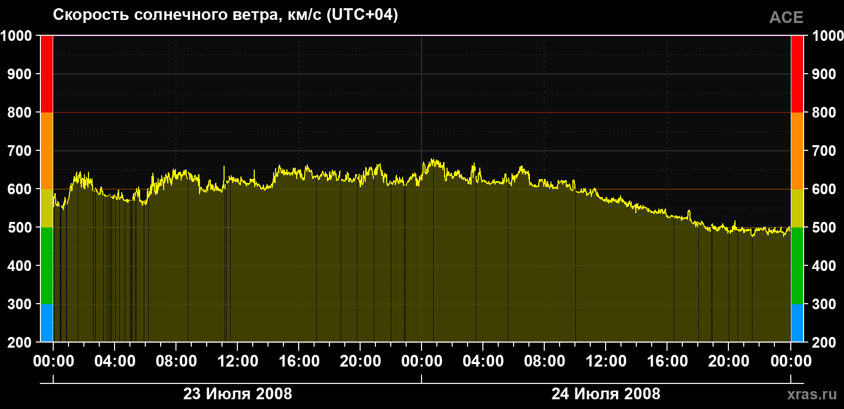 Скорость солнечного ветра