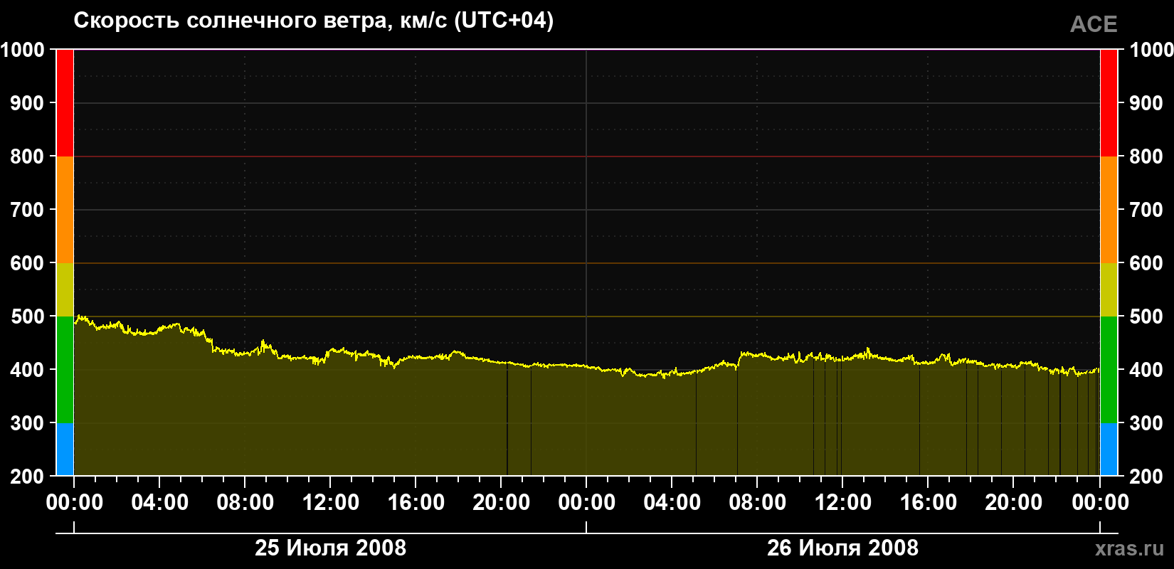 Скорость солнечного ветра