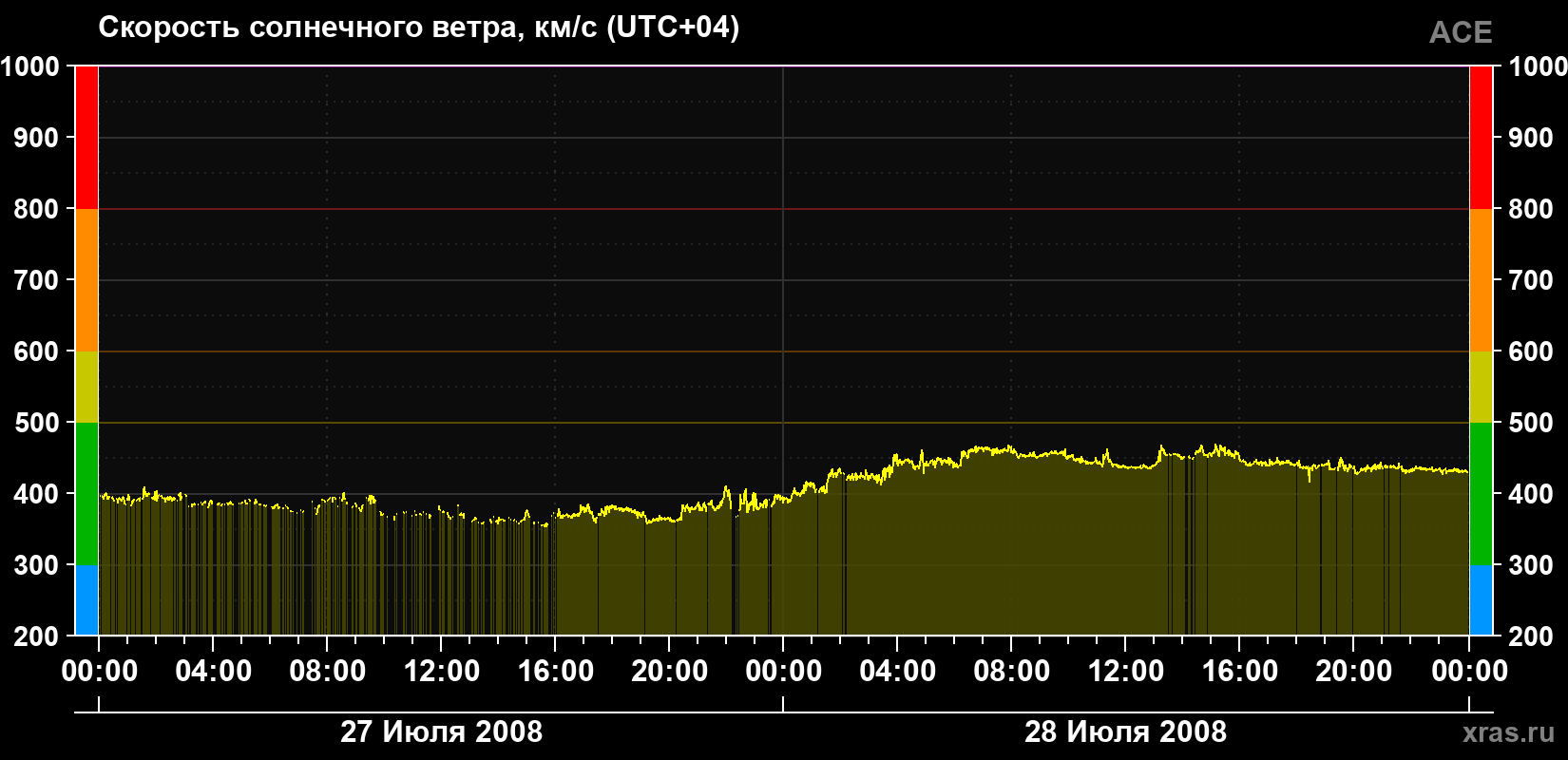 Скорость солнечного ветра