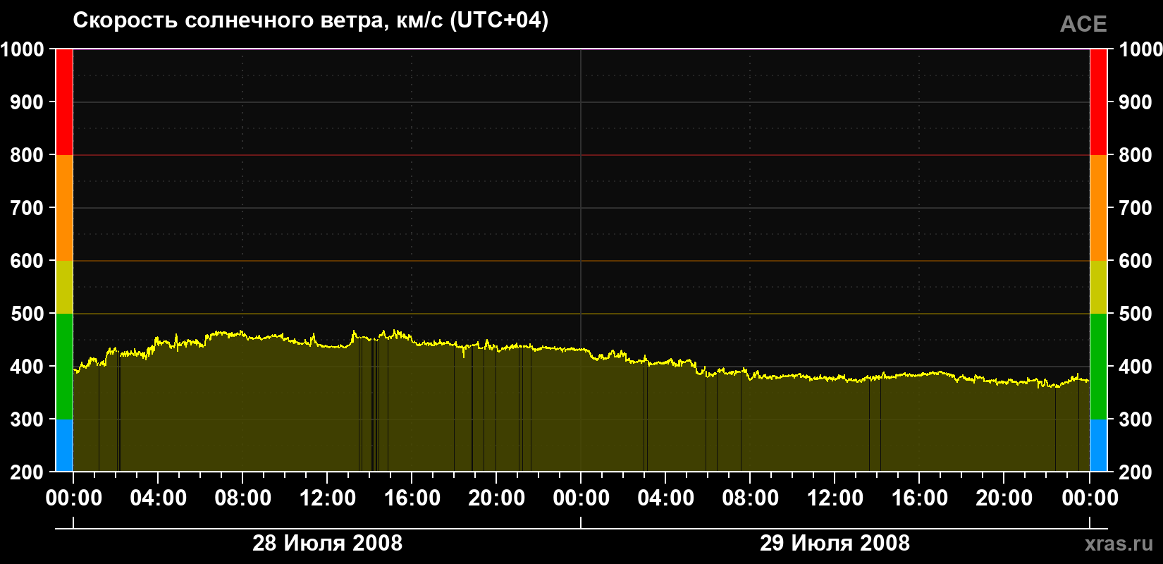 Скорость солнечного ветра