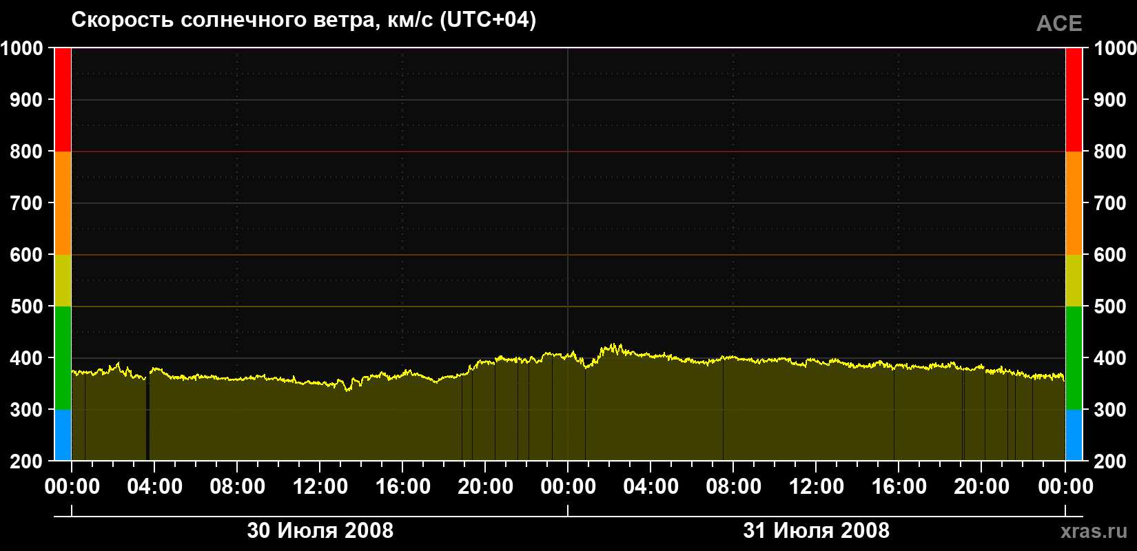 Скорость солнечного ветра
