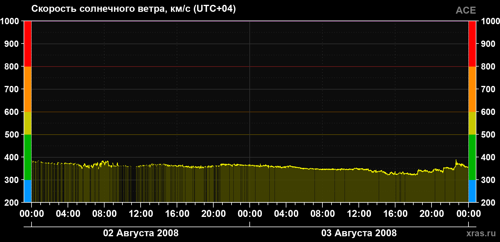 Скорость солнечного ветра