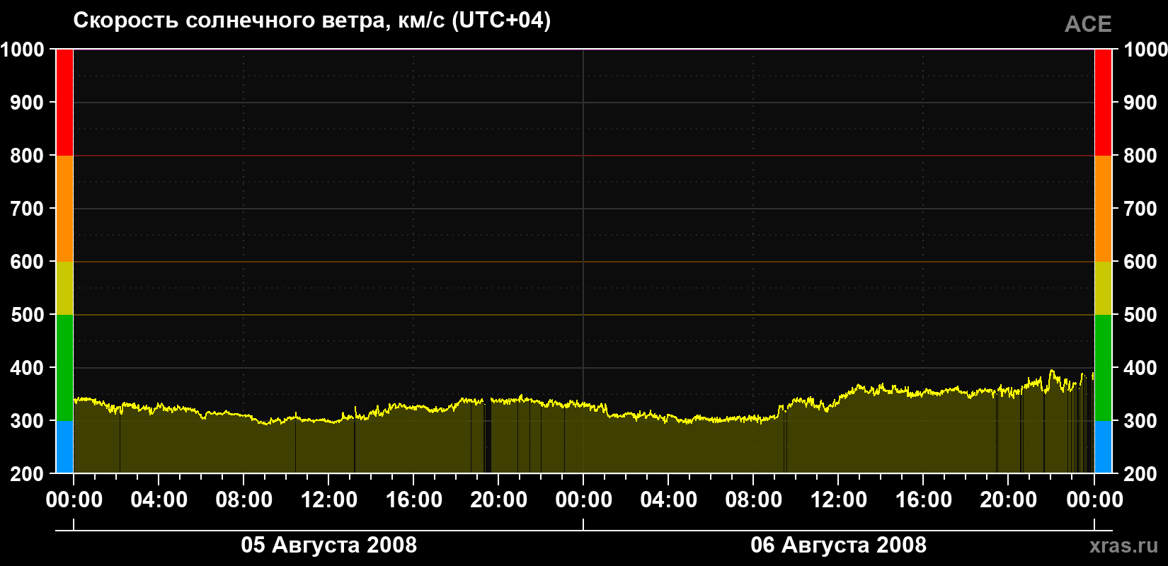Скорость солнечного ветра
