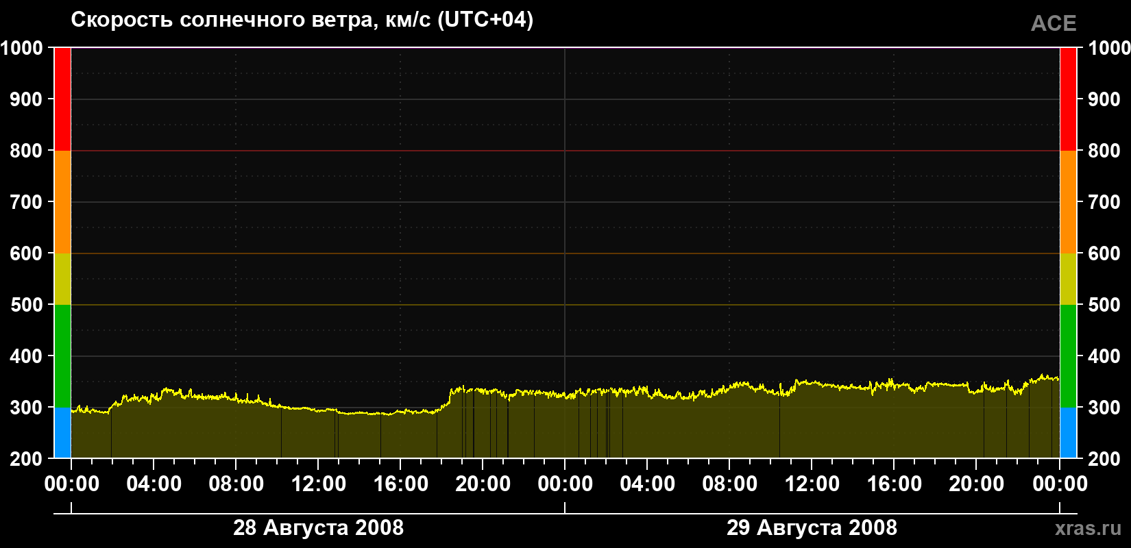 Скорость солнечного ветра