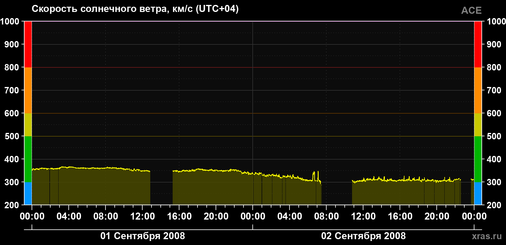 Скорость солнечного ветра