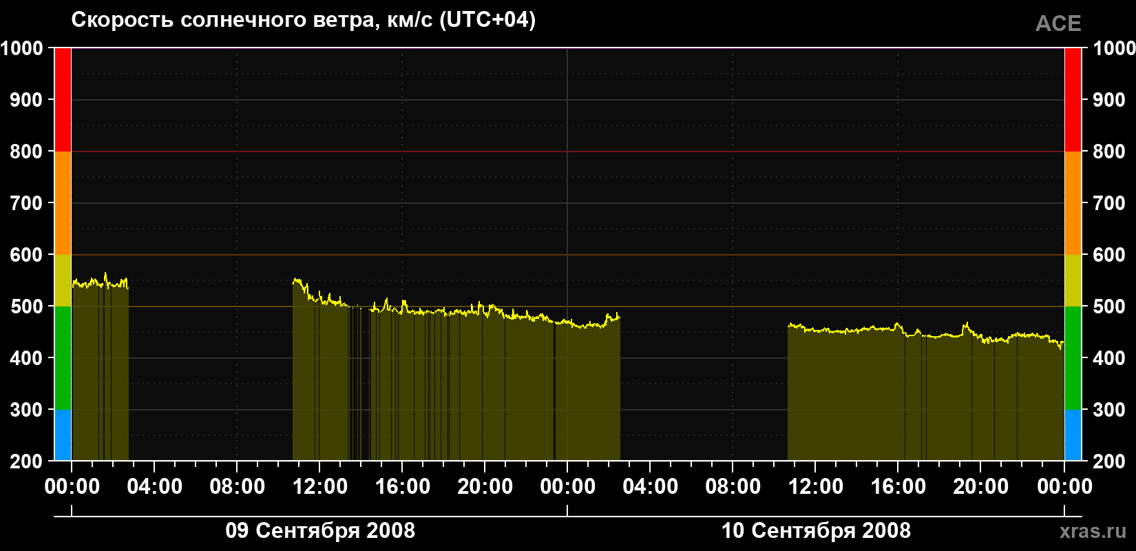 Скорость солнечного ветра