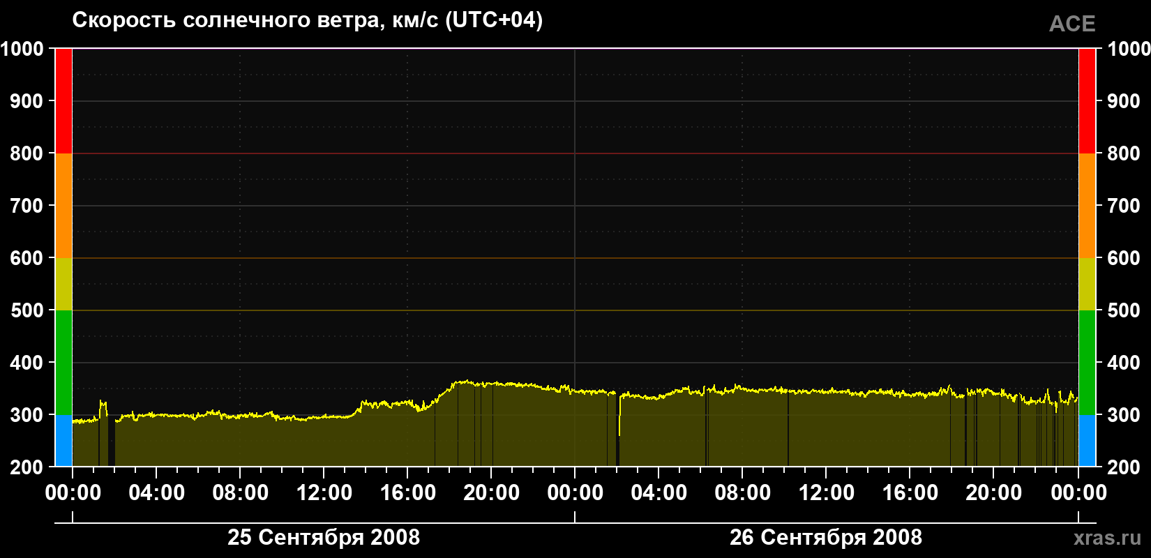 Скорость солнечного ветра