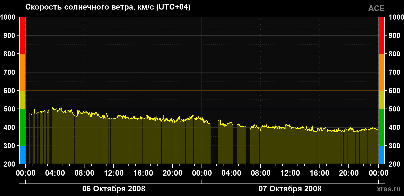 Скорость солнечного ветра
