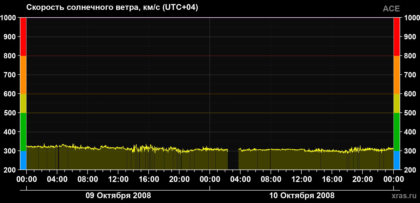 Скорость солнечного ветра