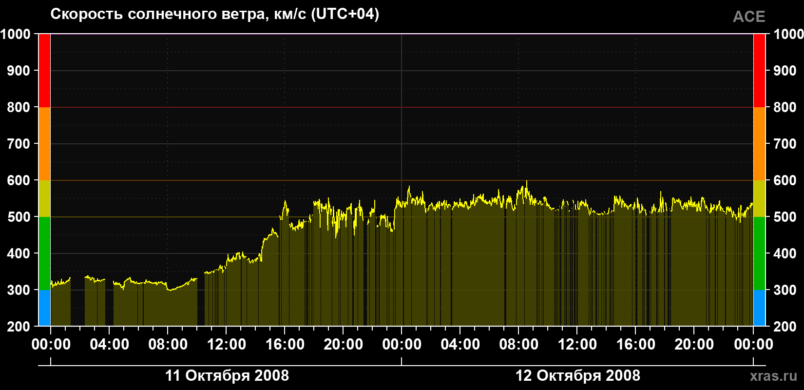 Скорость солнечного ветра
