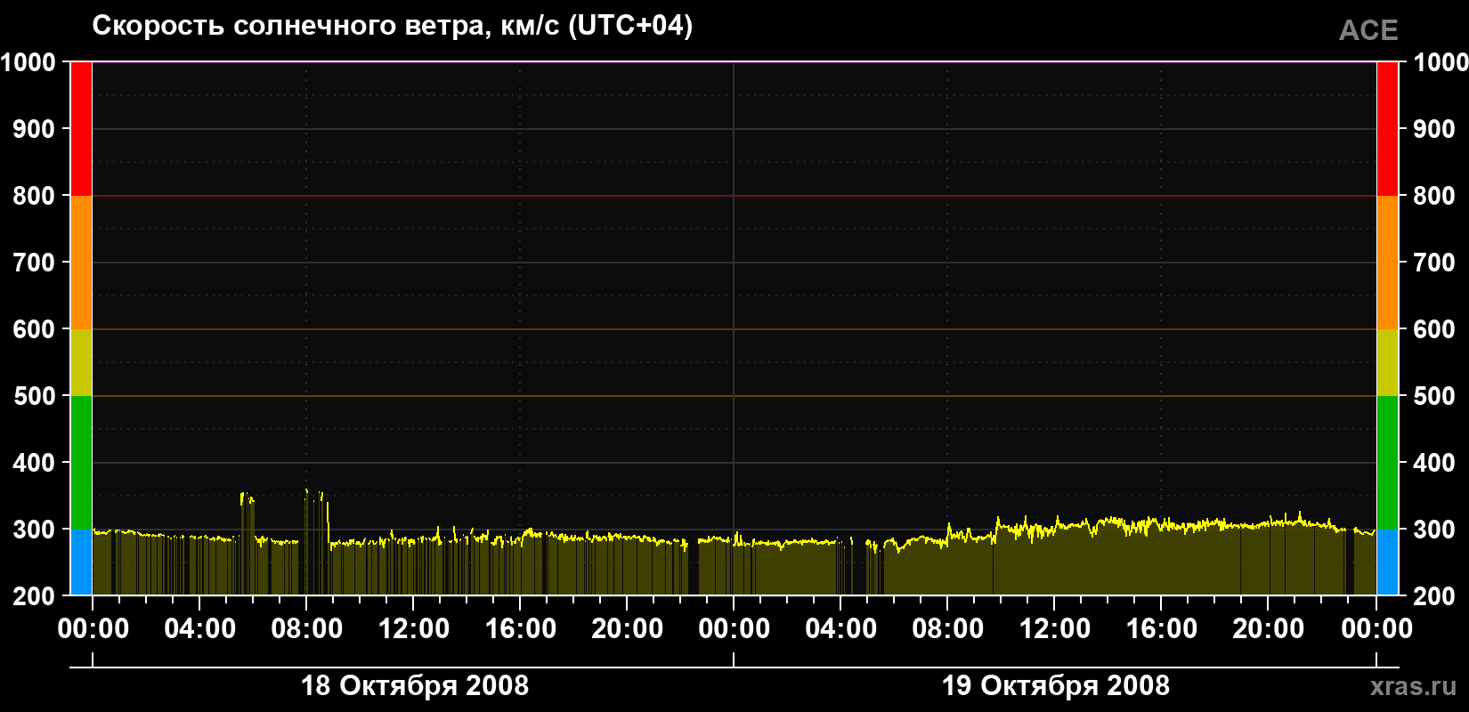 Скорость солнечного ветра