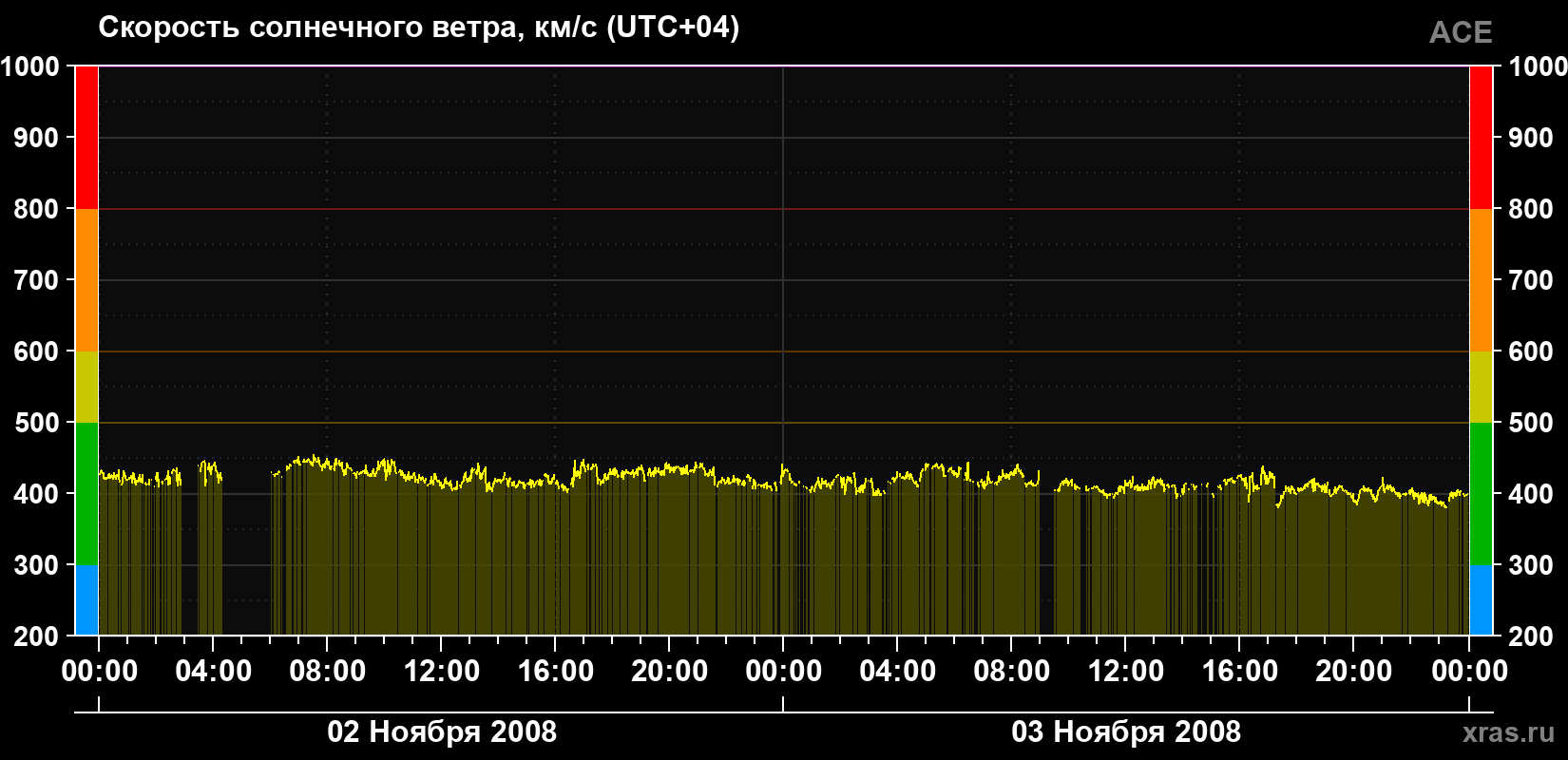 Скорость солнечного ветра