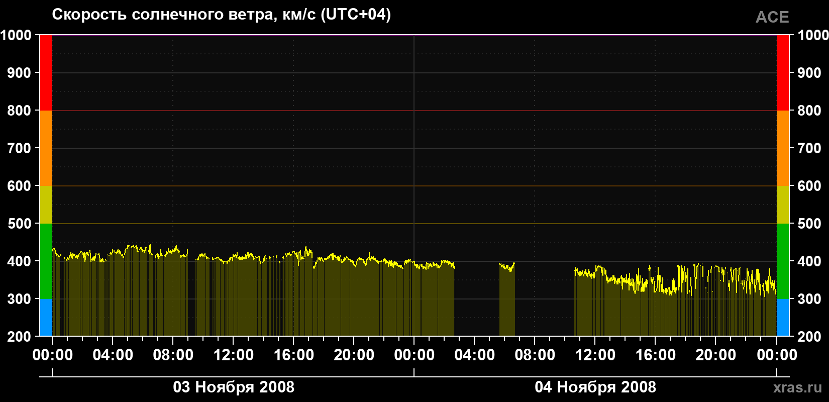 Скорость солнечного ветра