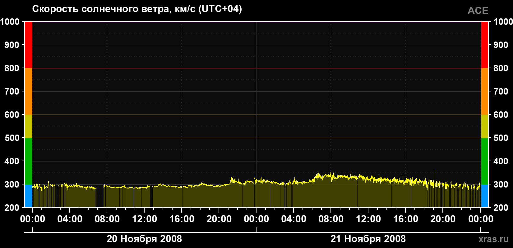 Скорость солнечного ветра