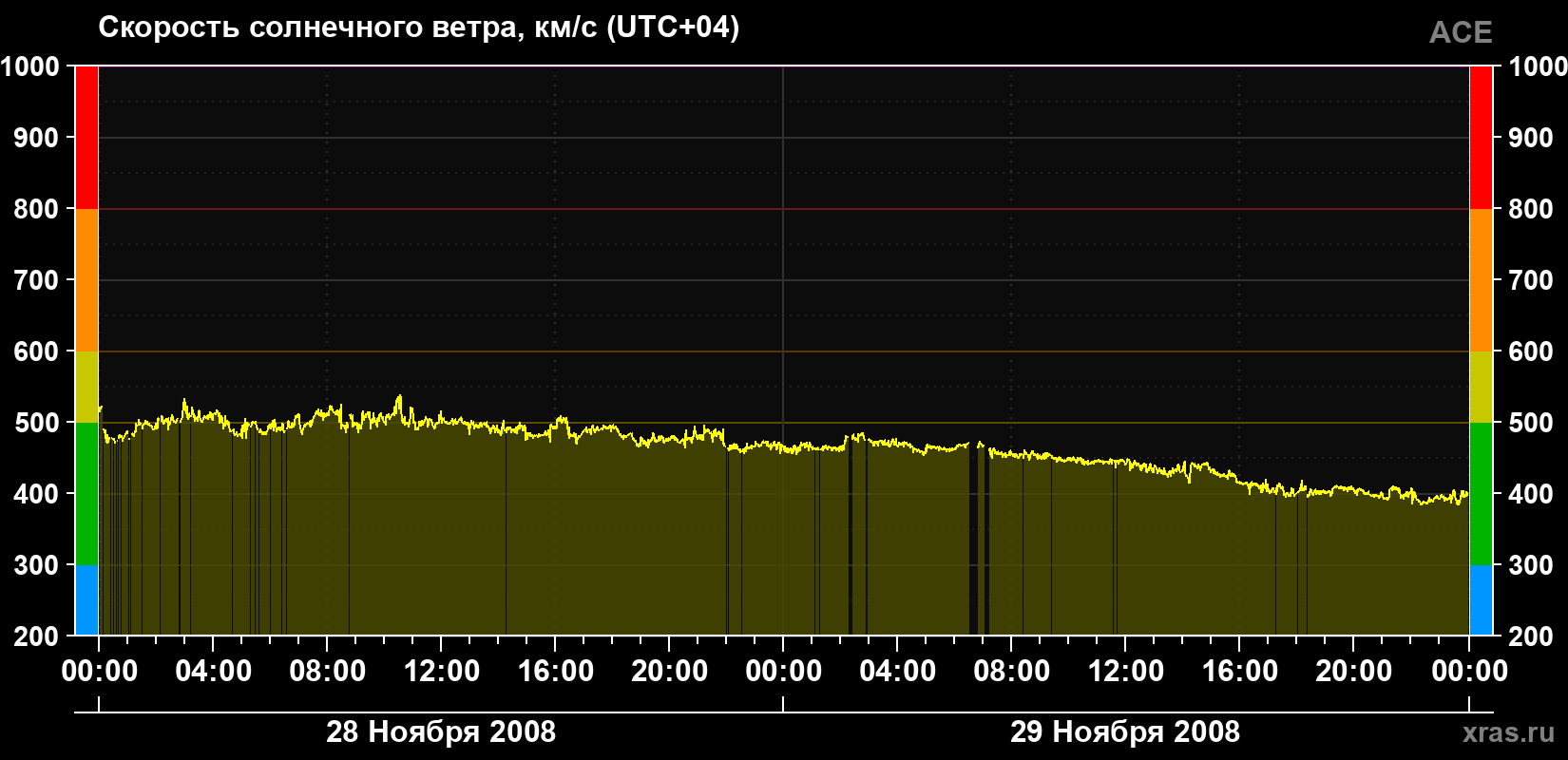 Скорость солнечного ветра