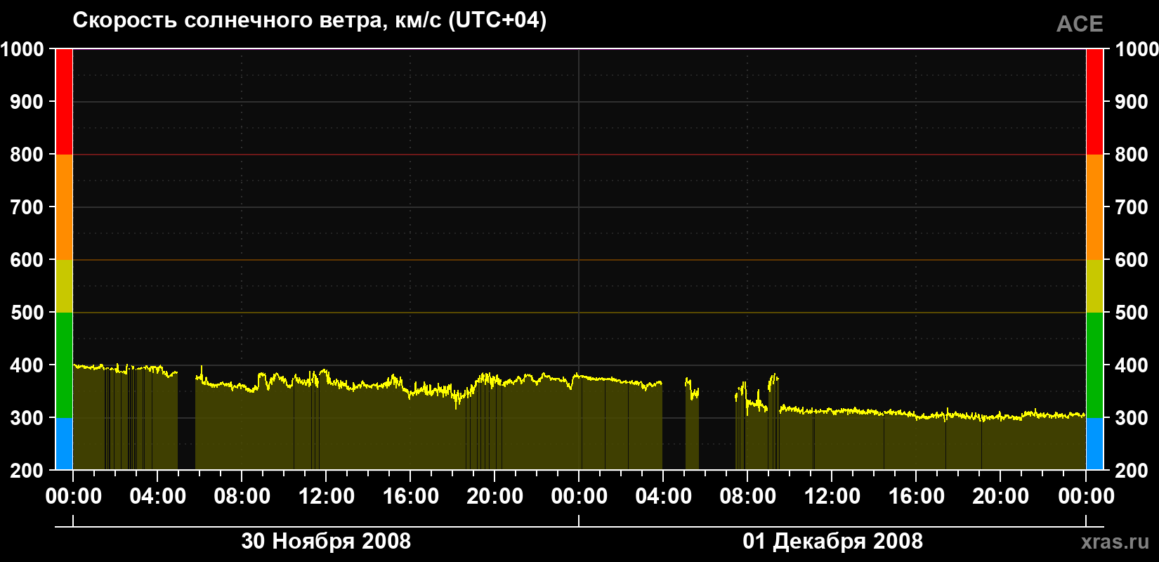 Скорость солнечного ветра