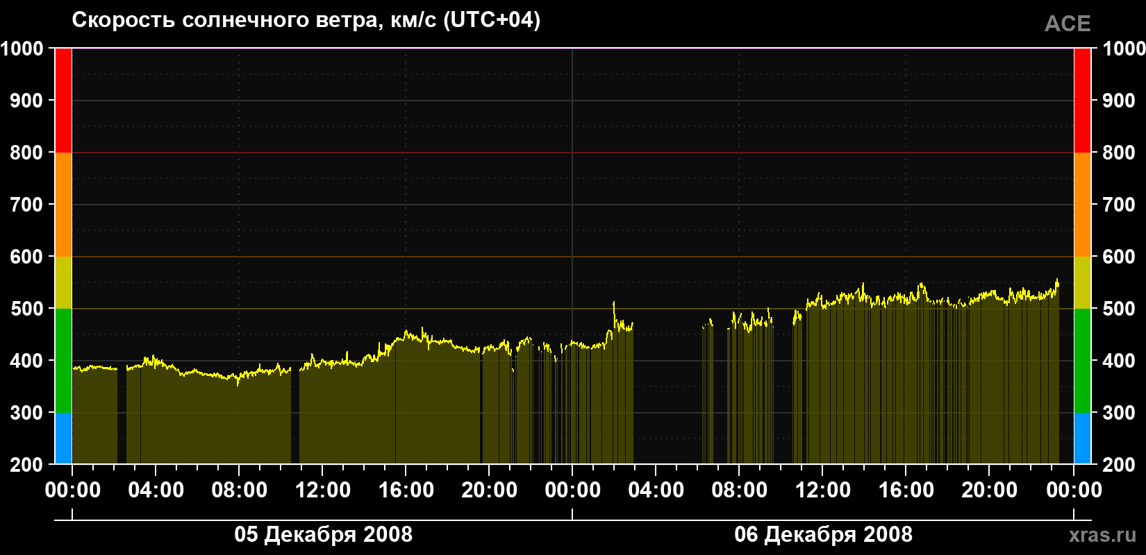 Скорость солнечного ветра