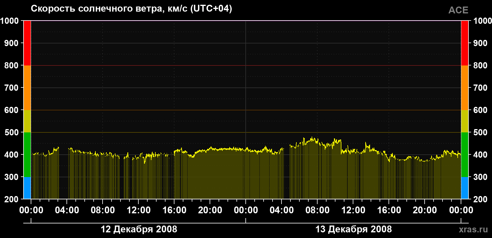 Скорость солнечного ветра