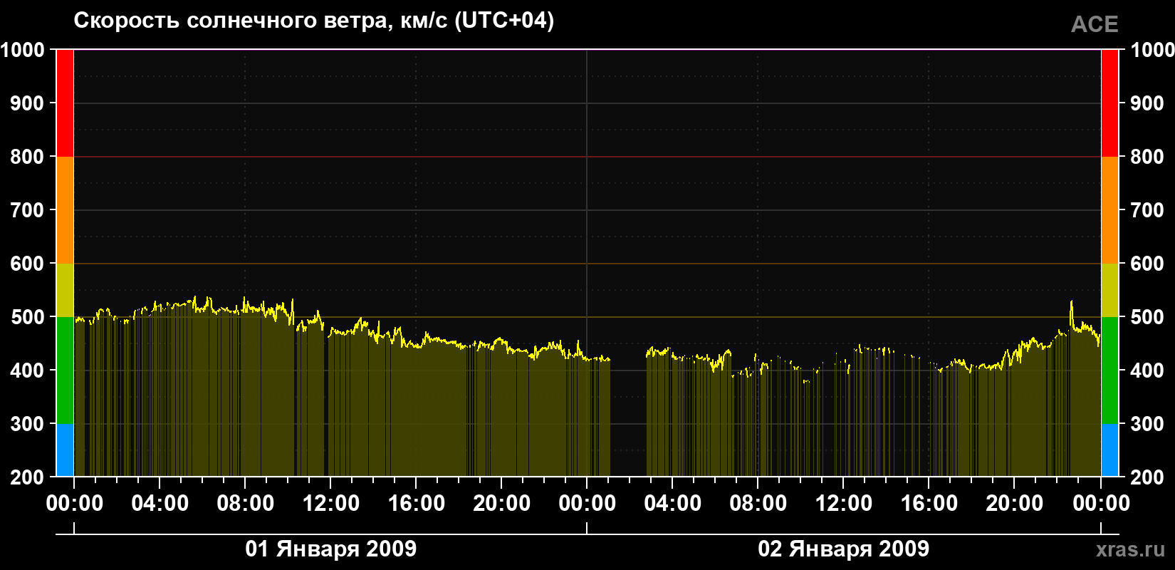 Скорость солнечного ветра