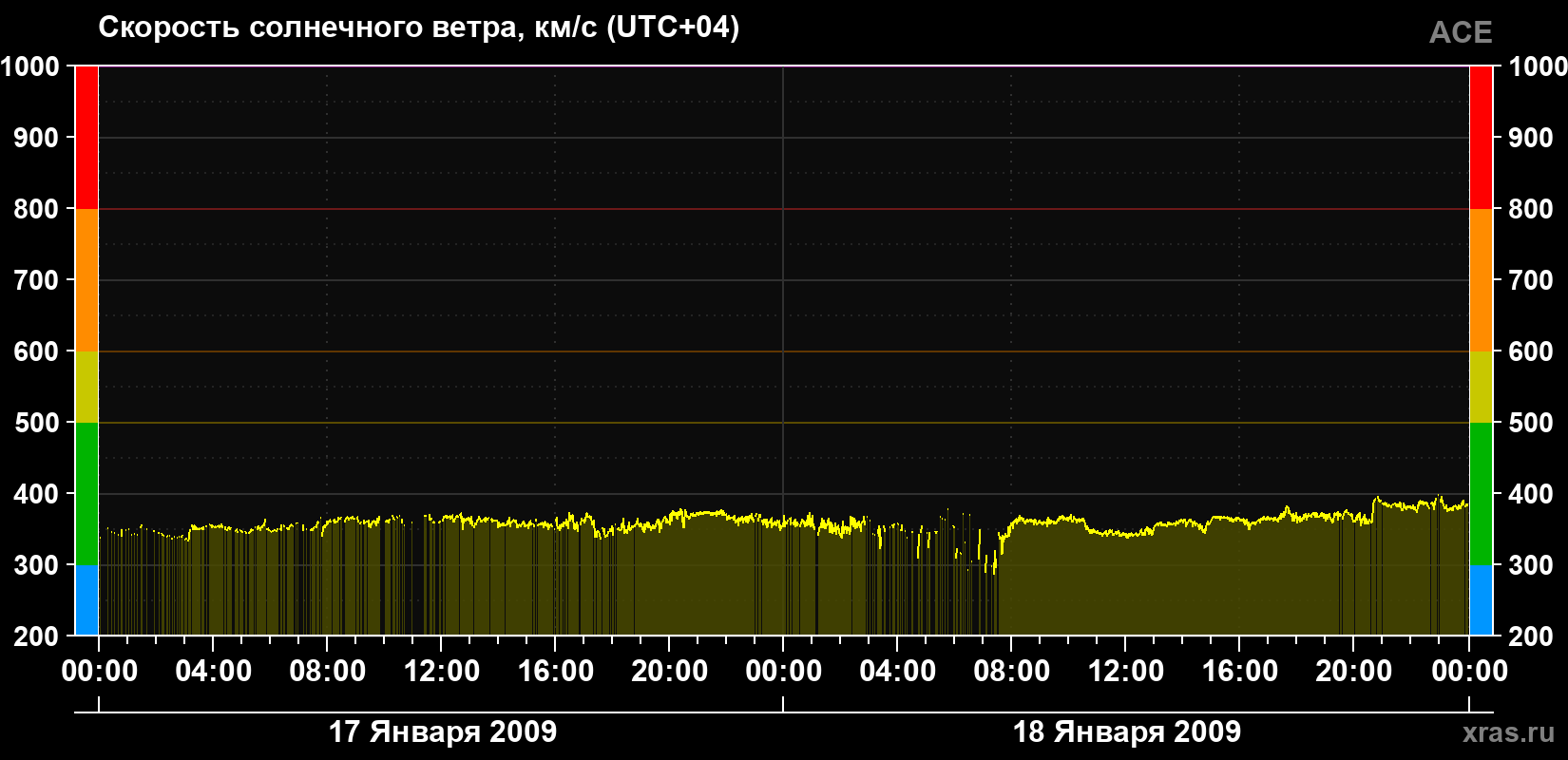 Скорость солнечного ветра