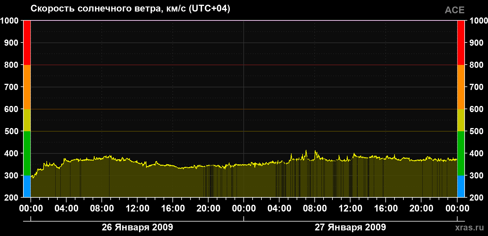 Скорость солнечного ветра