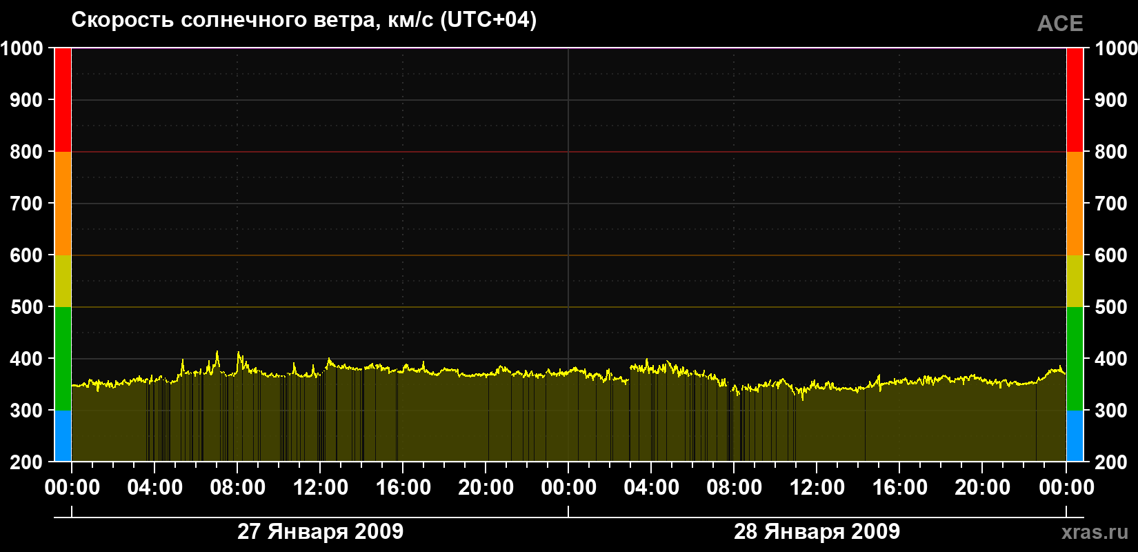 Скорость солнечного ветра
