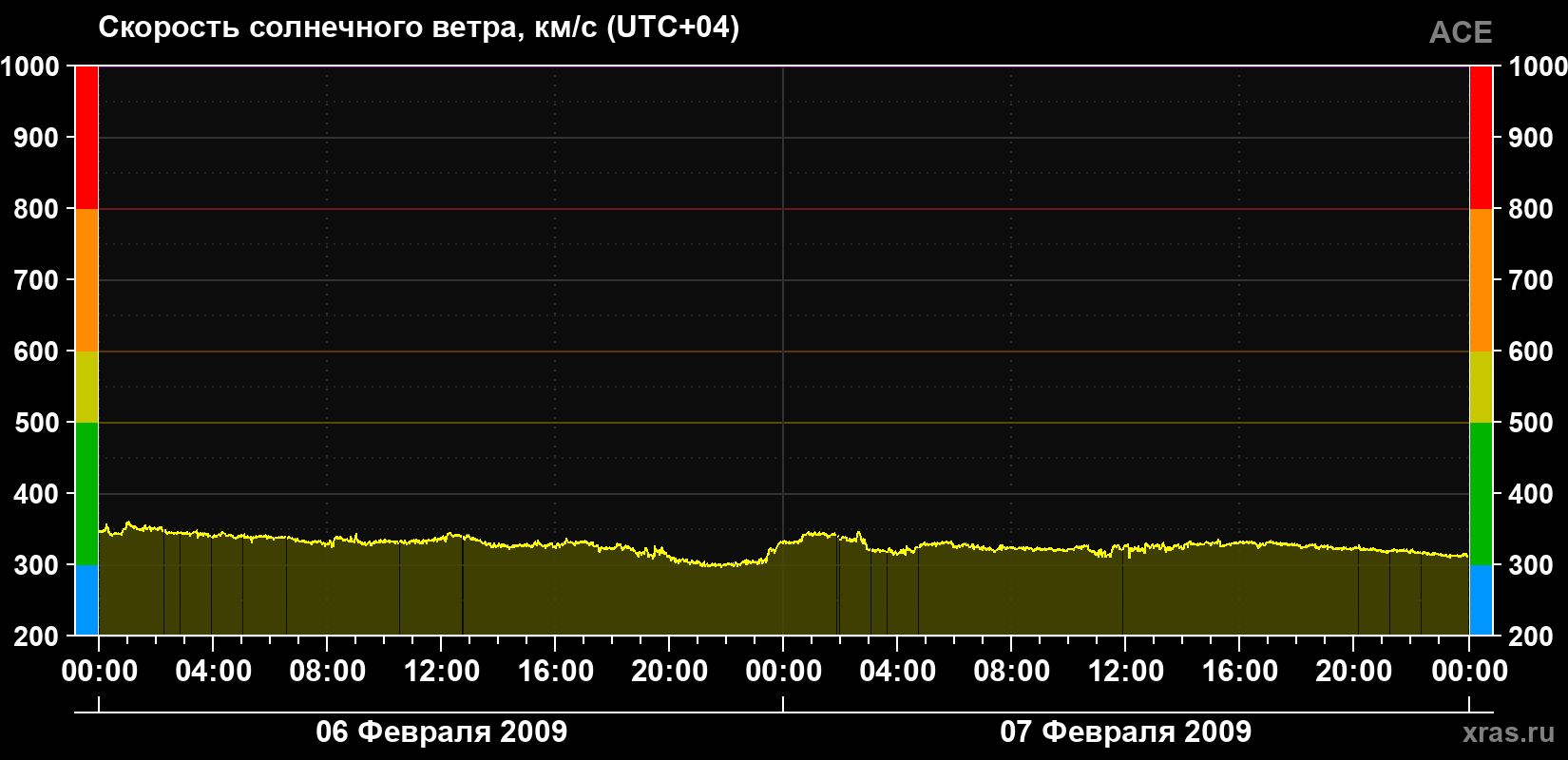 Скорость солнечного ветра