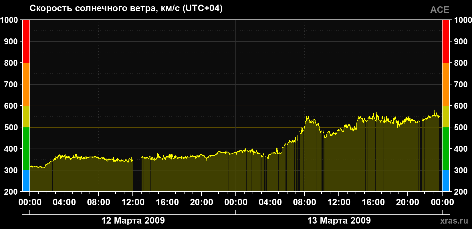 Скорость солнечного ветра