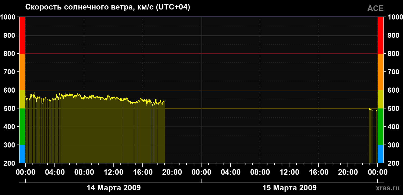 Скорость солнечного ветра