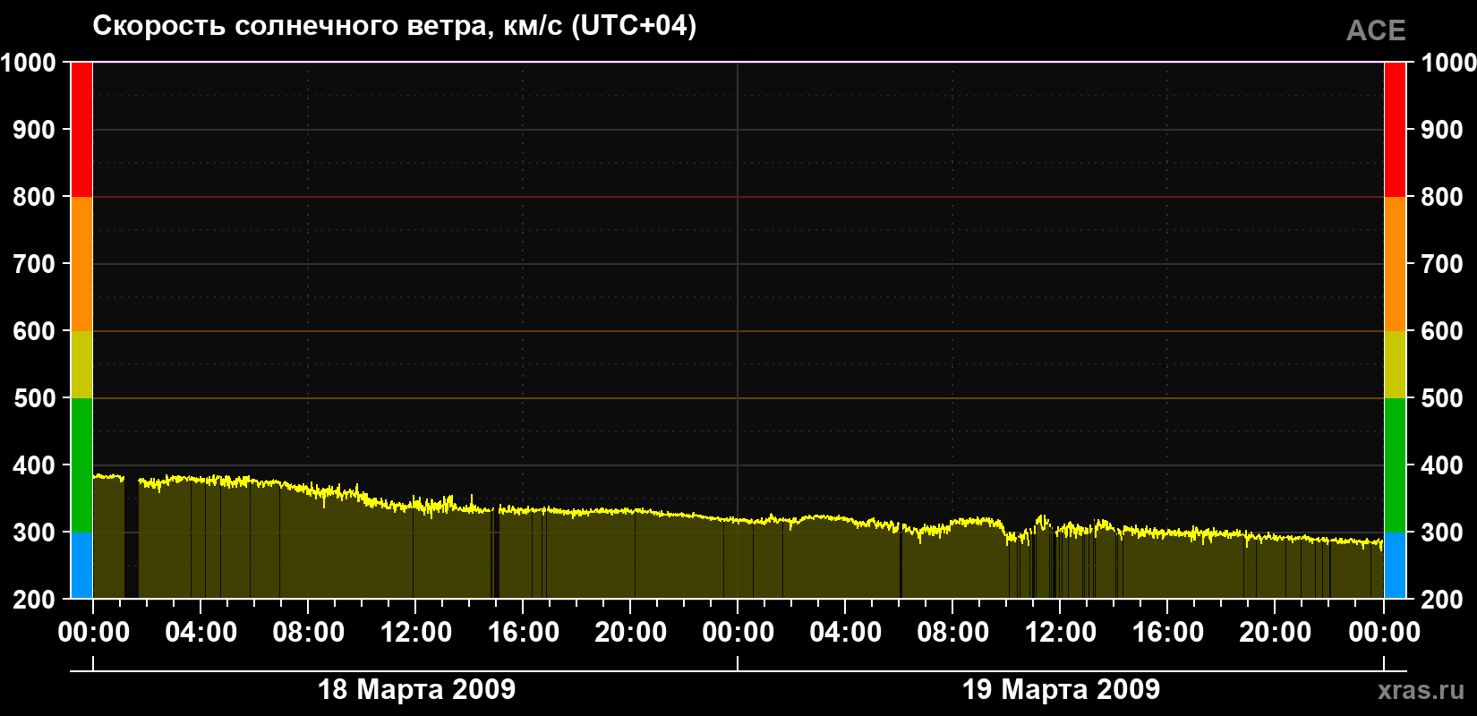 Скорость солнечного ветра