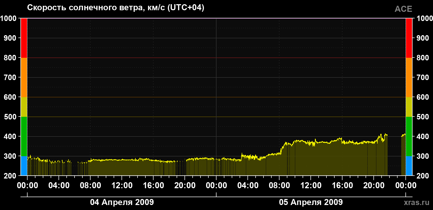 Скорость солнечного ветра