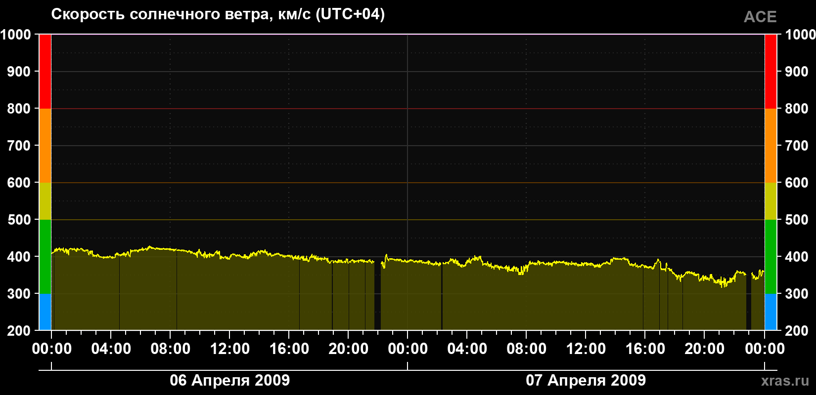 Скорость солнечного ветра