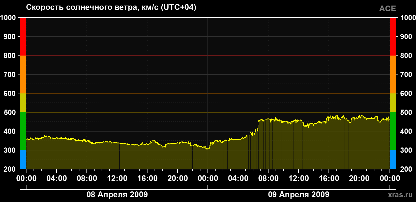 Скорость солнечного ветра