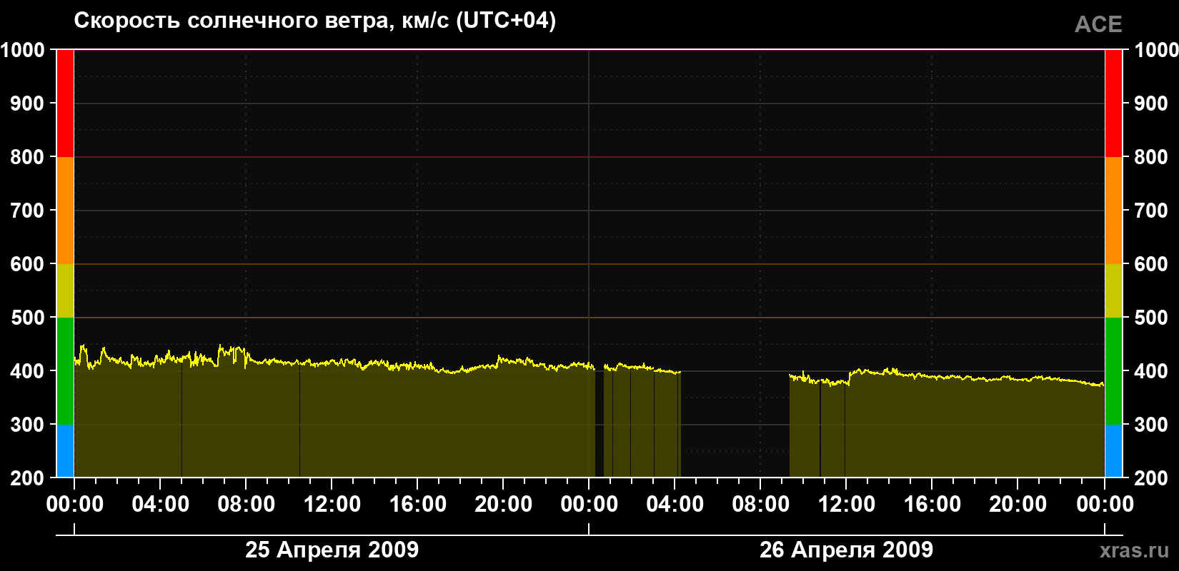 Скорость солнечного ветра