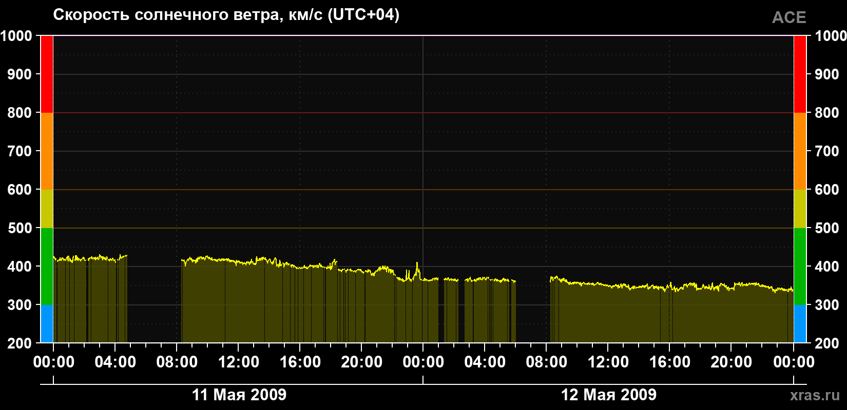 Скорость солнечного ветра