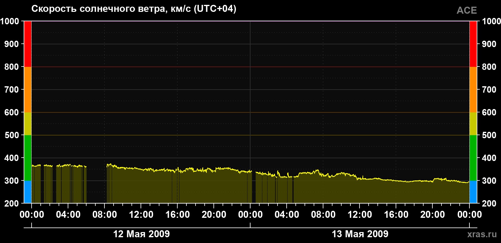 Скорость солнечного ветра