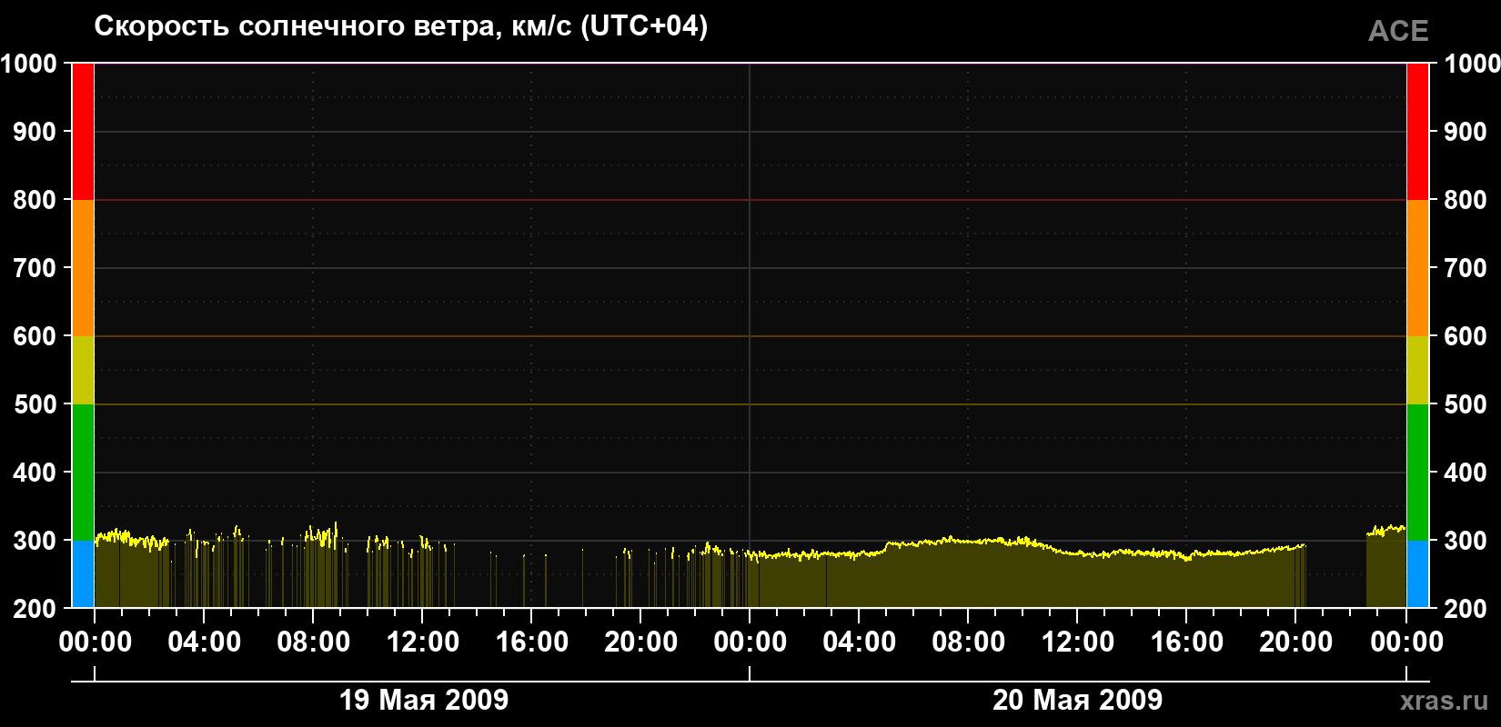 Скорость солнечного ветра