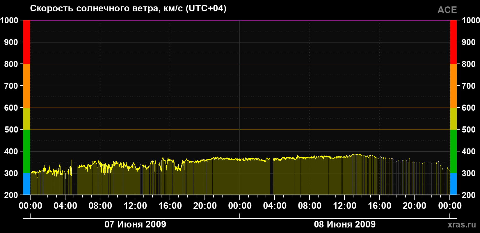 Скорость солнечного ветра